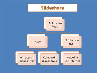 Aplicación
                              Web



                                          Archivos a
               Sirve
                                            flash



Almacenar               Compartir          Maquina
diapositivas           diapositivas      con Internet
 