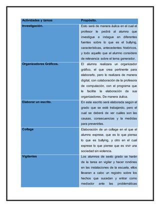Actividades y tareas Propósito.
Investigación. Esto será de manera áulica en el cual el
profesor le pedirá al alumno que
investigue e indague en diferentes
fuentes sobre lo que es el bullying,
características, antecedentes históricos,
y todo aquello que el alumno considere
de relevancia sobre el tema generador.
Organizadores Gráficos. El alumno realizara un organizador
gráfico, el que crea pertinente para
elaborarlo, pero lo realizara de manera
digital, con colaboración de la profesora
de computación, con el programa que
le facilite la elaboración de sus
organizadores. De manera áulica.
Elaborar un escrito. En este escrito será elaborada según el
grado que se esté trabajando, pero el
cual se deberá de ver cuáles son las
causas, consecuencias y la medidas
para prevenirlas.
Collage Elaboración de un collage en el que el
alumno exprese, que es lo que piensa
lo que es bullying, y otro en el cual
exprese lo que piense que es vivir una
sociedad sin violencia.
Vigilantes Los alumnos de sexto grado se harán
de la tarea en vigilar y hacer rondines
en las instalaciones de la escuela, ellos
llevaran a cabo un registro sobre los
hechos que sucedan y entrar como
mediador ante las problemáticas
 
