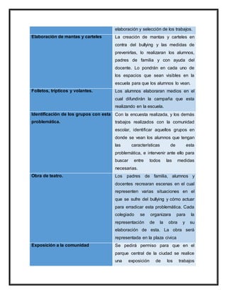 elaboración y selección de los trabajos.
Elaboración de mantas y carteles La creación de mantas y carteles en
contra del bullying y las medidas de
prevenirlas, lo realizaran los alumnos,
padres de familia y con ayuda del
docente. Lo pondrán en cada uno de
los espacios que sean visibles en la
escuela para que los alumnos lo vean.
Folletos, trípticos y volantes. Los alumnos elaboraran medios en el
cual difundirán la campaña que esta
realizando en la escuela.
Identificación de los grupos con esta
problemática.
Con la encuesta realizada, y los demás
trabajos realizados con la comunidad
escolar, identificar aquellos grupos en
donde se vean los alumnos que tengan
las características de esta
problemática, e intervenir ante ello para
buscar entre todos las medidas
necesarias.
Obra de teatro. Los padres de familia, alumnos y
docentes recrearan escenas en el cual
representen varias situaciones en el
que se sufre del bullying y cómo actuar
para erradicar esta problemática. Cada
colegiado se organizara para la
representación de la obra y su
elaboración de esta. La obra será
representada en la plaza civica
Exposición a la comunidad Se pedirá permiso para que en el
parque central de la ciudad se realice
una exposición de los trabajos
 