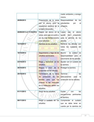 medio ambiente y consigo
mismo.
28/09/2013

Preparación de la zanja Responsabilidad
con el abono para la estudiantes

de
por

los
el

respectiva siembra de lo proyecto.
sunglea (limoncillo).
28/09/2013 al 11/10/2013

Riegos del abono en la Lograr

que

el

abono

zanja, para que se pudra y quede

bien

preparado

así de más fortalecimiento para la siembra de los
a los arbolitos.
15/10/2013

árboles.

Siembra de los arbolitos.

Sembrar los árboles con
todos los cuidados del
caso.

18/10/2013

Seguimiento y riego de los Asumir
arbolitos sembrados.

la

actitud de

responsabilidad

para

el

crecimiento de los árboles.
23/10/2013

Riego y desherbar de los Ayudar con el cuidado de
arbolitos.

26/10/2013

Riegos

la siembra.
e

inicio

de

la Proteger la siembra.

protección de los árboles.
29/10/2013

Terminación de la cerca Terminar
de

protección

árboles

para

de
que

las

los adecuaciones

para

la

los protección de los árboles.

jóvenes ni las mascotas
de la institución dañen los
arbolitos.
01/11/2013

Riego de los arbolitos.

Cuidar
precauciones

con

las

pertinentes

la siembra.
08/11/2013

Riego y cuidado de los Comprender
arbolitos

el

cuidado

que se debe tener en
cuenta por la siembra de

10

 