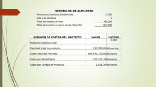 SERVICIOS DE ALMUERZO
Almuerzos servidos diariamente 2.000
dias a la semana 6
Total almuerzos al mes 48.000
Total almuerzos a servir desde Sept-Dic 192.000
RESUMEN DE COSTOS DEL PROYECTO VALOR UNIDAD
Población objetivo total
2.000
Cantidad total de producto 192.000,00Almuerzos
Costo Total del Proyecto 506.542.720,80Bolívares
Costo por Beneficiario 253.271,36Bolívares
Costo por Unidad de Producto 2.638,24Bolívares
 