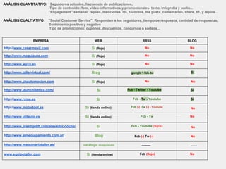 ANÁLISIS CUANTITATIVO: Seguidores actuales, frecuencia de publicaciones,
Tipo de contenido: foto, vídeo-informativos y promocionales- texto, infografía y audio...
"Engagement" semanal: replies, menciones, rts, favoritos, me gusta, comentarios, share, +1, y repins...
ANÁLISIS CUALITATIVO: "Social Customer Service": Responden a los seguidores, tiempo de respuesta, cantidad de respuestas,
Sentimiento positivo y negativo
Tipo de promociones: cupones, descuentos, concursos o sorteos...
EMPRESA WEB RRSS BLOG
http://www.casermovil.com Sí (floja) No No
http://www.maquiauto.com Sí (floja) No No
http://www.wyco.es Sí (floja) No No
http://www.tallervirtual.com/ Blog google+-fcb-tw Sí
http://www.chautomocion.com Sí (floja) No No
http://www.launchiberica.com/ Sí Fcb - Twitter - Youtube Sí
http://www.ryme.es Sí Fcb - Tw - Youtube Sí
http://www.motortool.es Si (tienda online) Fcb (-) -Tw (-) - Youtube
No
http://www.utilauto.es Sí (tienda online) Fcb - Tw No
http://www.prestigelift.com/elevador-coche/ Sí Fcb - Youtube (flojos) No
http://www.almequipamiento.com.ar/ Blog Fcb (-) Tw (-) No
http://www.maquinariataller.es/ catálogo maquiauto ------ ------
www.equipotaller.com Sí (tienda online) Fcb (flojo) No
 