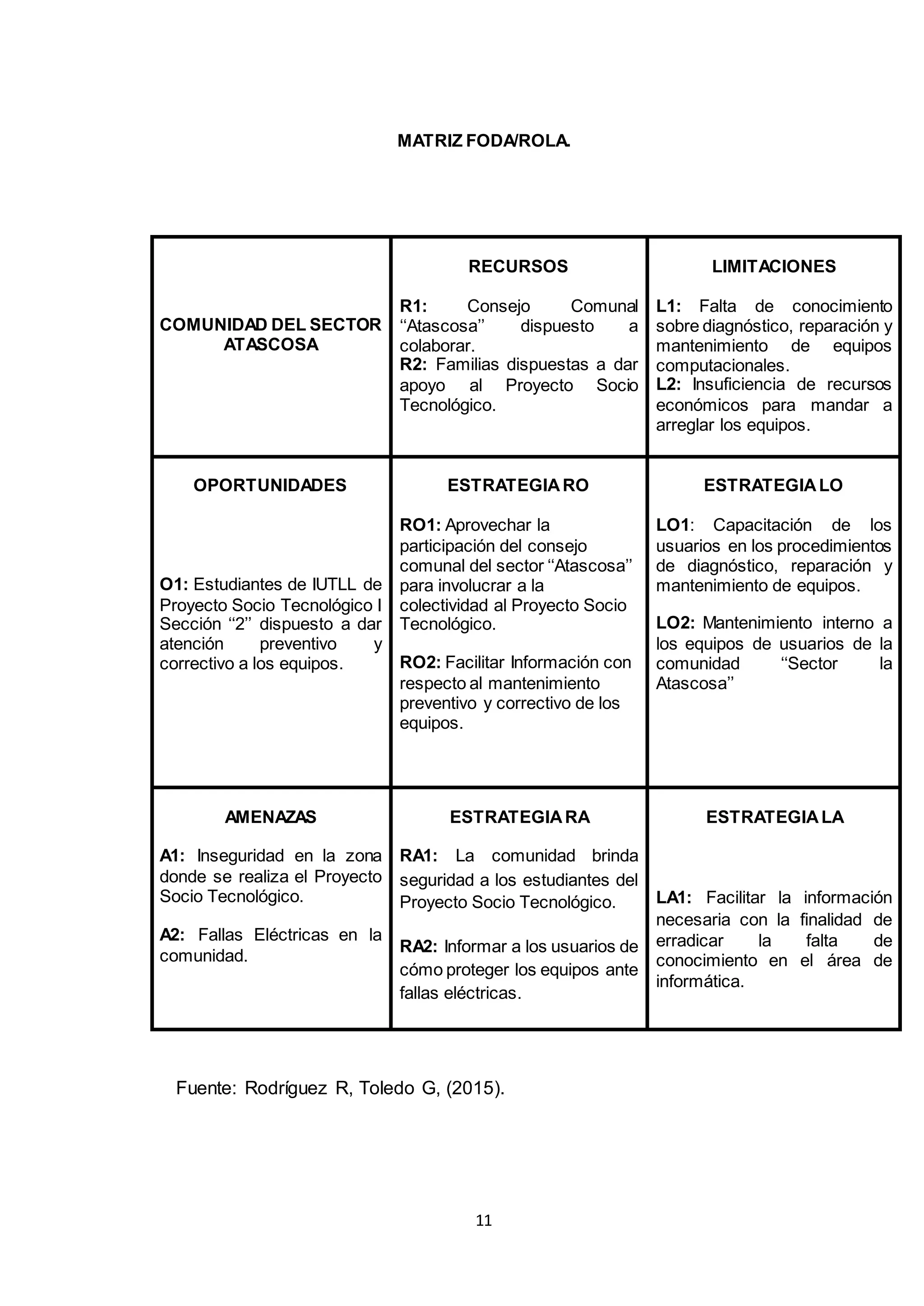 11
MATRIZ FODA/ROLA.
Fuente: Rodríguez R, Toledo G, (2015).
COMUNIDAD DEL SECTOR
ATASCOSA
RECURSOS
R1: Consejo Comunal
‘‘Atascosa’’ dispuesto a
colaborar.
R2: Familias dispuestas a dar
apoyo al Proyecto Socio
Tecnológico.
LIMITACIONES
L1: Falta de conocimiento
sobre diagnóstico, reparación y
mantenimiento de equipos
computacionales.
L2: Insuficiencia de recursos
económicos para mandar a
arreglar los equipos.
OPORTUNIDADES
O1: Estudiantes de IUTLL de
Proyecto Socio Tecnológico I
Sección ‘‘2’’ dispuesto a dar
atención preventivo y
correctivo a los equipos.
ESTRATEGIARO
RO1: Aprovechar la
participación del consejo
comunal del sector ‘‘Atascosa’’
para involucrar a la
colectividad al Proyecto Socio
Tecnológico.
RO2: Facilitar Información con
respecto al mantenimiento
preventivo y correctivo de los
equipos.
ESTRATEGIALO
LO1: Capacitación de los
usuarios en los procedimientos
de diagnóstico, reparación y
mantenimiento de equipos.
LO2: Mantenimiento interno a
los equipos de usuarios de la
comunidad ‘‘Sector la
Atascosa’’
AMENAZAS
A1: Inseguridad en la zona
donde se realiza el Proyecto
Socio Tecnológico.
A2: Fallas Eléctricas en la
comunidad.
ESTRATEGIARA
RA1: La comunidad brinda
seguridad a los estudiantes del
Proyecto Socio Tecnológico.
RA2: Informar a los usuarios de
cómo proteger los equipos ante
fallas eléctricas.
ESTRATEGIALA
LA1: Facilitar la información
necesaria con la finalidad de
erradicar la falta de
conocimiento en el área de
informática.
 