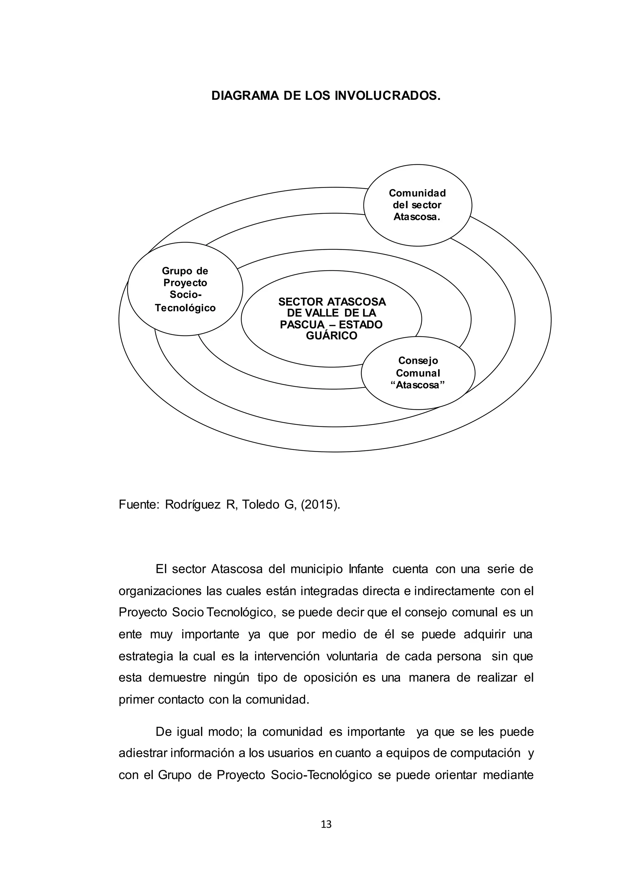 13
DIAGRAMA DE LOS INVOLUCRADOS.
Fuente: Rodríguez R, Toledo G, (2015).
El sector Atascosa del municipio Infante cuenta con una serie de
organizaciones las cuales están integradas directa e indirectamente con el
Proyecto Socio Tecnológico, se puede decir que el consejo comunal es un
ente muy importante ya que por medio de él se puede adquirir una
estrategia la cual es la intervención voluntaria de cada persona sin que
esta demuestre ningún tipo de oposición es una manera de realizar el
primer contacto con la comunidad.
De igual modo; la comunidad es importante ya que se les puede
adiestrar información a los usuarios en cuanto a equipos de computación y
con el Grupo de Proyecto Socio-Tecnológico se puede orientar mediante
SECTOR ATASCOSA
DE VALLE DE LA
PASCUA – ESTADO
GUÁRICO
Consejo
Comunal
“Atascosa”
Grupo de
Proyecto
Socio-
Tecnológico
Comunidad
del sector
Atascosa.
 