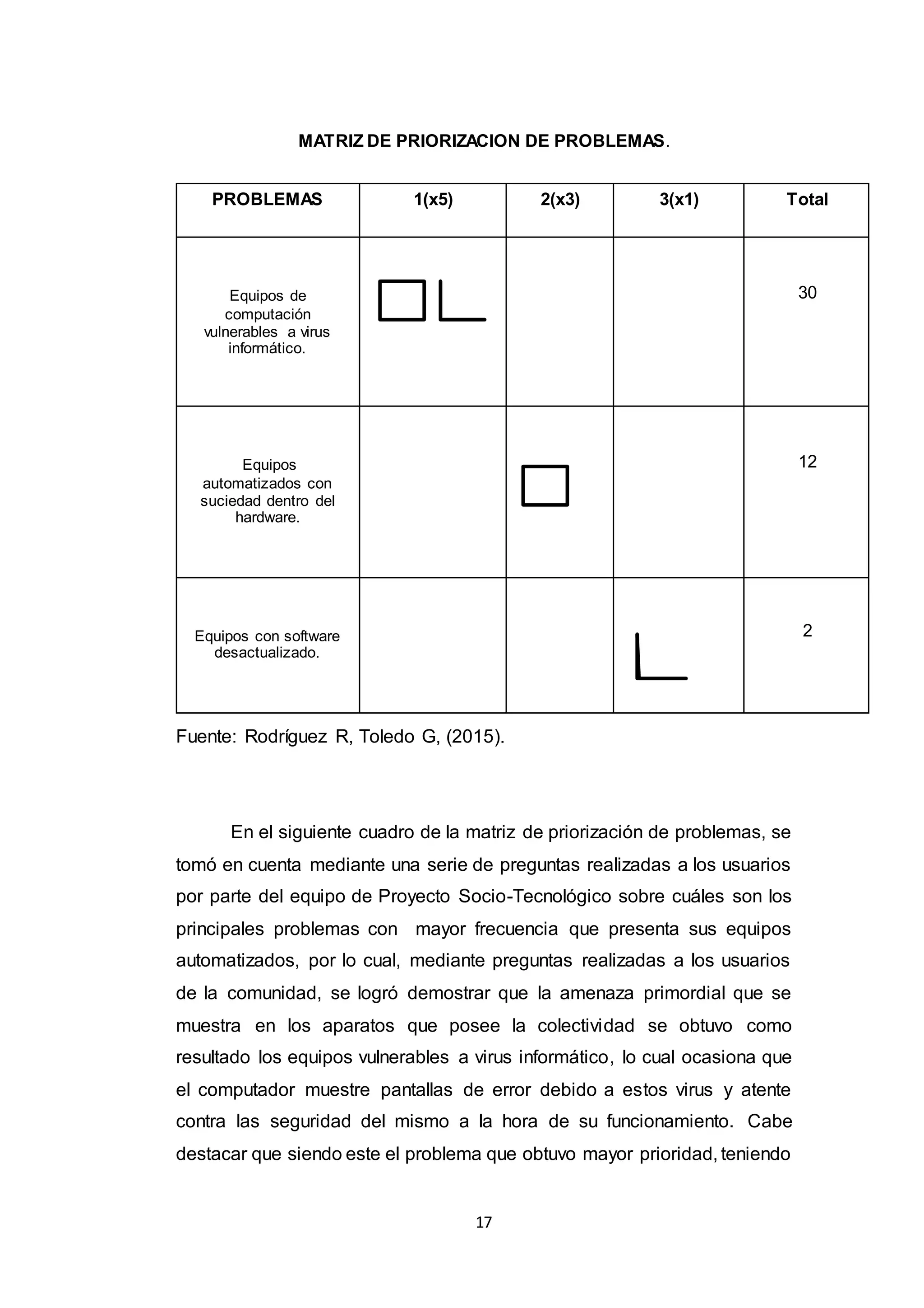 17
MATRIZ DE PRIORIZACION DE PROBLEMAS.
Fuente: Rodríguez R, Toledo G, (2015).
En el siguiente cuadro de la matriz de priorización de problemas, se
tomó en cuenta mediante una serie de preguntas realizadas a los usuarios
por parte del equipo de Proyecto Socio-Tecnológico sobre cuáles son los
principales problemas con mayor frecuencia que presenta sus equipos
automatizados, por lo cual, mediante preguntas realizadas a los usuarios
de la comunidad, se logró demostrar que la amenaza primordial que se
muestra en los aparatos que posee la colectividad se obtuvo como
resultado los equipos vulnerables a virus informático, lo cual ocasiona que
el computador muestre pantallas de error debido a estos virus y atente
contra las seguridad del mismo a la hora de su funcionamiento. Cabe
destacar que siendo este el problema que obtuvo mayor prioridad, teniendo
PROBLEMAS 1(x5) 2(x3) 3(x1) Total
Equipos de
computación
vulnerables a virus
informático.
30
Equipos
automatizados con
suciedad dentro del
hardware.
12
Equipos con software
desactualizado.
2
 