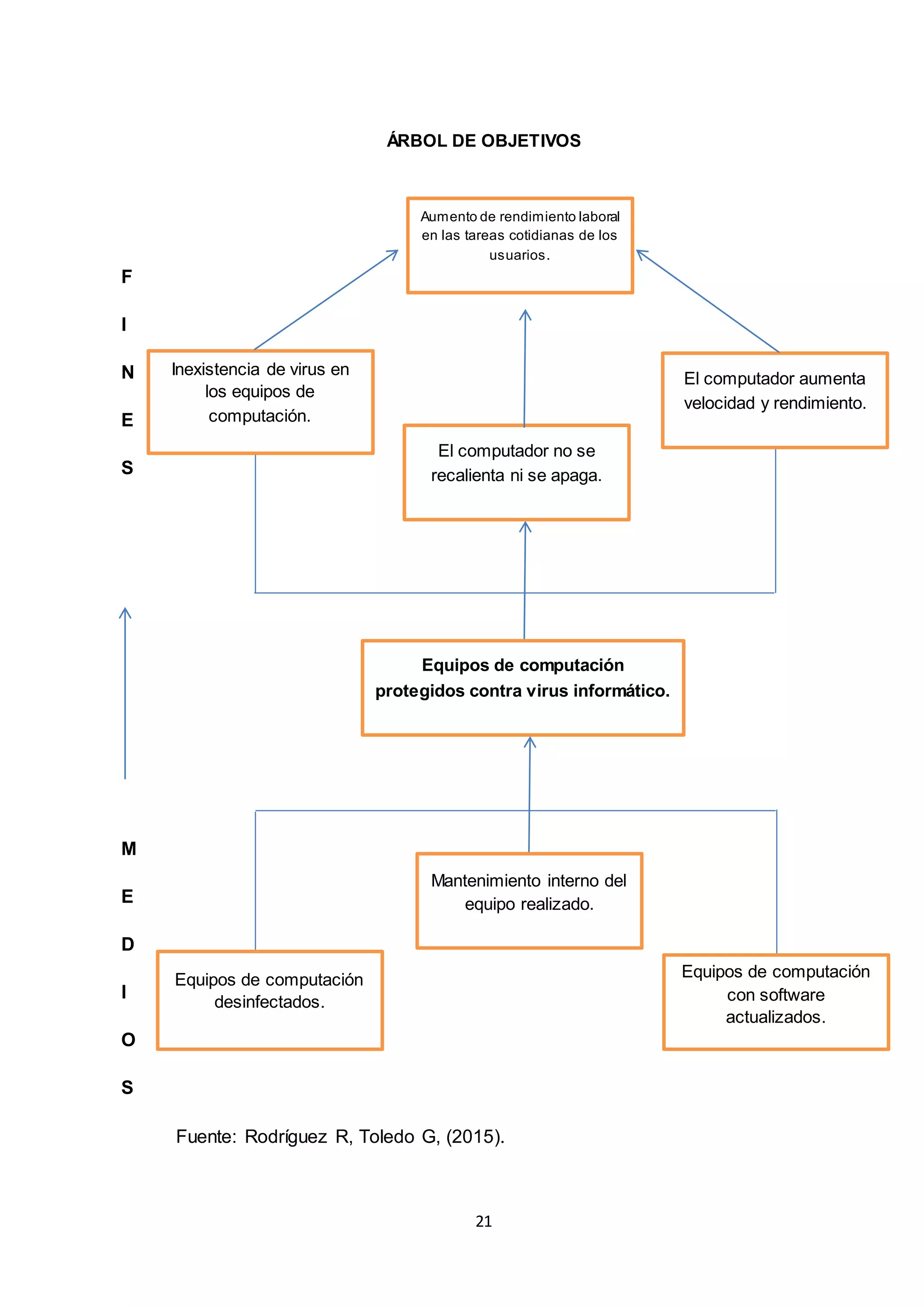 21
ÁRBOL DE OBJETIVOS
F
I
N
E
S
M
E
D
I
O
S
Fuente: Rodríguez R, Toledo G, (2015).
Equipos de computación
protegidos contra virus informático.
Inexistencia de virus en
los equipos de
computación.
El computador aumenta
velocidad y rendimiento.
El computador no se
recalienta ni se apaga.
Equipos de computación
desinfectados.
Mantenimiento interno del
equipo realizado.
Equipos de computación
con software
actualizados.
Aumento de rendimiento laboral
en las tareas cotidianas de los
usuarios.
 