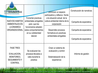 Construcción de narrativas
 SEGUNDA FASE                              promover un espacio
                                     participativo y reflexivo frente
                 Fomentar practicas    a la situación actual de la
NUEVOS HABITOS ambientales amigables cultura ambiental interna de la    Campaña de expectativa
AMBIENTALES EN      para que los               corporación
  LA DINAMICA   funcionarios adopten
ORGANIZACIONAL estos comportamientos      Desarrollar procesos          Campaña de expectativa
                  en su cotidianidad     formativos en practicas
                       laboral           ambientales amigables
                                                                        Campaña de expectativa



   FASE TRES                                  Crear un sistema de
                      Se evaluaran los        evaluación y control
  EVALUACION,        procesos llevados a                                    Informe de gestión
  MONITOREO,           cabo durante la        Sistematización de la
 SEGUIMIENTO Y            practica                 experiencia
   CONTROL
 