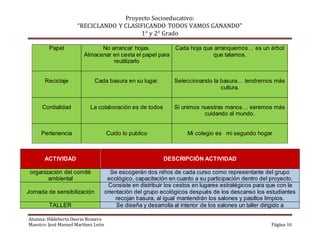 Proyecto Socioeducativo:
“RECICLANDO Y CLASIFICANDO TODOS VAMOS GANANDO”
1° y 2° Grado
Alumna: Hildeberta Osorio Romero
Maestro: José Manuel Martínez León Página 10
Papel No arrancar hojas.
Almacenar en cesta el papel para
reutilizarlo
Cada hoja que arranquemos… es un árbol
que talamos.
Reciclaje Cada basura en su lugar. Seleccionando la basura… tendremos más
cultura.
Cordialidad La colaboración es de todos Si unimos nuestras manos… seremos más
cuidando al mundo.
Pertenencia Cuido lo publico Mi colegio es mi segundo hogar
ACTIVIDAD DESCRIPCIÓN ACTIVIDAD
organización del comité
ambiental
Se escogerán dos niños de cada curso como representante del grupo
ecológico, capacitación en cuanto a su participación dentro del proyecto.
Jornada de sensibilización
Consiste en distribuir los cestos en lugares estratégicos para que con la
orientación del grupo ecológicos después de los descanso los estudiantes
recojan basura, al igual mantendrán los salones y pasillos limpios.
TALLER Se diseña y desarrolla al interior de los salones un taller dirigido a
 