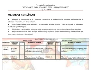 Proyecto Socioeducativo:
“RECICLANDO Y CLASIFICANDO TODOS VAMOS GANANDO”
1° y 2° Grado
Alumna: Hildeberta Osorio Romero
Maestro: José Manuel Martínez León Página 7
OBJETIVOS ESPECÍFICOS
 Promover la participación de la Comunidad Educativa en la identificación de problemas ambientales de la
educación y motivarles para darles solución.
 Crear conciencia para el uso adecuado y racional de los servicios públicos como el agua y la luz eléctrica en
la Institución y en los hogares.
 Concientizar a la comunidad educativa sobre su papel preponderante como miembro activo de la naturaleza.
 Propiciar campañas de aseo, reciclaje, reforestación y decoración para el mantenimiento y embellecimiento del
entorno como base de una buena salud.
SÁBANA DE APRENDIZAJES ESPERADOS
ASIGNATURA
PRIMER GRADO SEGUNDO GRADO
TEMA/LECCIÓN/
PROYECTO/
CONSIGNA
BLOQUE APRENDIZAJE ESPERADO TEMA/LECCIÓN/
PROYECTO/
CONSIGNA
BLOQUE APRENDIZAJE ESPERADO
1° y 2°
ESPAÑOL
LECCIÓN 8:
¿Quién es y
cómo es?
V * Escriban la descripción de una
imagen, la revisen y corrijan para
compartirla con sus familiares.
LECCIÓN 10:
Los transportes.
V * Identifiquen y clasifiquen las palabras de un
campo semántico y las utilicen al escribirun
texto breve.
1° y 2°
MATEMÁTICAS
DESAFÍO 16:
¿Qué hago
I * Que los alumnos identifiquen
diferentes periodos asociados con
DESAFÍO 15: I * Que los alumnos busquen argumentos para
determinar el orden en que se realiza un
 