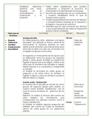 Establece relaciones
positivas con otros,
basadas en el
entendimiento, la
aceptación y la
empatía
 Habla sobre experiencias que pueden
compartirse, y propician la escucha, el
intercambio y la identificación entre pares.
 Escucha las experiencias de sus compañeros
y muestra sensibilidad hacia lo que el
interlocutor le cuenta.
 Acepta gradualmente las normas de relación
y comportamiento basadas en la equidad y
el respeto, y las pone en práctica.
 Identifica que los seres humanos son distintos
y que la participación de todos es importante
para la vida en sociedad.
Valor que se
favorece
Actividad Tiempo Recursos
 Respeto
 Tolerancia
 Amistad
 Colaboración
 Honestidad
Amigos secretos
En cada grupo los niños elaboran una figura
de papel por ejemplo un barco, durante las
instrucciones la docente enfatiza en que
deben poner atención a las indicaciones pues
estas solo se dirán una sola vez, al hacerlo van
a regalar sus figuras a otros niños.
Se organiza un intercambio de las figuras que
se elaborarán entre los grupos de segundo
grado y cada grupo entrega sus respectivos
regalos al grupo que se le asignó. Indicar a los
niños que al momento de entregar su regalo
deben abrazar a su compañero y pregúntale
su nombre.
Al finalizar la actividad en cada grupo se
pregunta a los niños cómo se sintieron al
regalar su figura y cómo se sintieron cuando a
ellos les dieron su regalo.
Cuento motor “Garbancito”
En el patio de la escuela se reúnen los cinco
grupos de segundo grado para realizar un
cuento motor titulado “Garbancito” con el
cual se busca favorecer la práctica de los
valores.
Mientras se realiza la lectura del cuento los
niños realizan los movimientos que
correspondan por ejemplo caminar como si
fueran caballos etc.
Al finalizar se realizan algunas preguntas de
reflexión del cuento las cuales se reforzarán
dentro de cada grupo en sus respectivos
salones.
30 min
15 min
Hojas de
papel de
colores
Patio de la
institución
Equipo de
audio
Música de
ambientación
Cuento
“Garbancito”
 