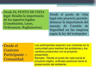 Desde EL PUNTO DE VISTA
legal: Resalta la importancia
de los aspectos legales
(Constitución, Leyes,
Ordenanzas, Reglamentos).
Desde el
Contexto
Participante –
Comunidad:
Los participantes exponen sus vivencias en la
comunidad para resolver los problemas y los
cambios producidos con el proyecto
presentado .
Ejemplo: “Desde el punto de vista social el
proyecto origina actitudes positivas hacia la
preservación del ambiente .
Desde el punto de vista
legal este proyecto permite
destacar la importancia del
manejo de Comités de
Seguridad en las empresa
según la ley del trabajador
3
4
 