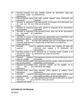 6 Permitirá visualizar los
documentos según la
dependencia
este software permite ver información según las
dependencias
7 Permitir ingresar nueva
información
Esta debe permitir ingresar nueva información del
personal
8 Permitirá la búsqueda
de cada una de las
áreas
Esta debe permitir la búsqueda de la información por
cada una de las áreas
9 Permitirá la búsqueda
del documento
Esta debe permitir la búsqueda de los documentos
solicitados
10 Permitirá la búsqueda
de documento por
documento
Esta permitirá buscar cada uno de los documentos
guardados
11 permitirá el acceso a
información histórica
Este debe tener almacenada toda la información que
forma parte de la historia de la empresa
12 Permitirá que el
archivista tenga acceso
a toda información
Esta está diseñada para que el encargado del área
manipule toda la información sin limitaciones.
13 Permitirá tener
usuarios
La aplicación permitirá crear usuarios por parte del
archivista para ingresar a la información allí
almacenada
14 Permitirá acceder a la
información según el
permiso que tenga
El personal de la empresa podrá acceder a la
información por medio de permisos.
15 Permitirá visualizar
todos los detalles
Esta aplicación permitirá ver toda la información de un
documento.
16 Permite acceder a todo
tipo de documentos
Esta aplicación permite acceder a toda la información
relacionada con la empresa
17 Permitirá ver en detalle
todo tipo de
información
Esta aplicación permite ver los detalles de la
información allí alojada
18 Permitirá incluir nueva
información.
Esta permitirá poder ingresar al sistema nueva
información.
19 Permitirá generar
nuevos usuarios
Esta aplicación podrá generar nuevos usuarios para
que puedan acceder a un tipo de información.
20 Permitirá que la
información sea
adquirida más rápida.
Esta aplicación permitirá que la información se pueda
imprimir o enviar por correo
ESTUDIOS DE FACTIBILIDAD
TECNICO:
 