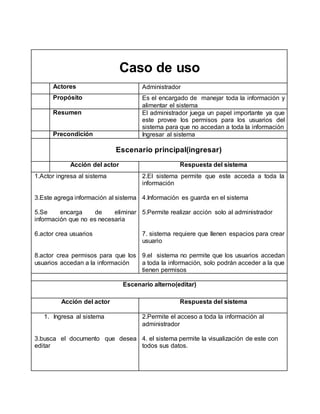 Caso de uso
Actores Administrador
Propósito Es el encargado de manejar toda la información y
alimentar el sistema
Resumen El administrador juega un papel importante ya que
este provee los permisos para los usuarios del
sistema para que no accedan a toda la información
Precondición Ingresar al sistema
Escenario principal(ingresar)
Acción del actor Respuesta del sistema
1.Actor ingresa al sistema
3.Este agrega información al sistema
5.Se encarga de eliminar
información que no es necesaria
6.actor crea usuarios
8.actor crea permisos para que los
usuarios accedan a la información
2.El sistema permite que este acceda a toda la
información
4.Información es guarda en el sistema
5.Permite realizar acción solo al administrador
7. sistema requiere que llenen espacios para crear
usuario
9.el sistema no permite que los usuarios accedan
a toda la información, solo podrán acceder a la que
tienen permisos
Escenario alterno(editar)
Acción del actor Respuesta del sistema
1. Ingresa al sistema
3.busca el documento que desea
editar
2.Permite el acceso a toda la información al
administrador
4. el sistema permite la visualización de este con
todos sus datos.
 