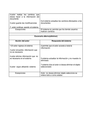4.actor realiza los cambios que
desea hacer a la información del
documento
5 actor guarda las modificaciones
7. actor continua usando el sistema
6.el sistema actualiza los cambios efectuados a los
documentos
Excepciones El sistema no permite que los demás usuarios
realicen cambios
Escenario alterno(eliminar)
Acción del actor Respuesta del sistema
1.El actor ingresa al sistema
3.actor encuentra información que
no es necesaria
4.actor elimina información que no
es necesaria en el sistema
6.actor sigue utilizando sistema
2.permite que el actor acceda a toda la
información
5.sistema actualiza la información y no muestra lo
eliminado
7.sistema dice al actor si desea eliminar el objeto
seleccionado
Excepciones Actor no desea eliminar objeto selecciona se
reitera todo a como estaba
 