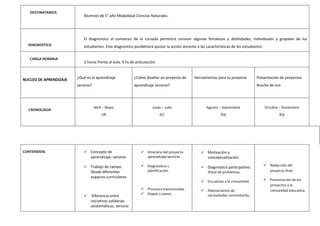 DESTINATARIOS
Alumnos de 5° año Modalidad Ciencias Naturales.
DIAGNOSTICO
El diagnostico al comienzo de la cursada permitirá conocer algunas fortalezas y debilidades, individuales y grupales de los
estudiantes. Este diagnostico posibilitará ajustar la acción docente a las características de los estudiantes.
CARGA HORARIA
2 horas frente al aula. 4 hs de articulación.
NUCLEO DE APRENDIZAJE ¿Qué es el aprendizaje
servicio?
¿Cómo diseñar un proyecto de
aprendizaje servicio?
Herramientas para tu proyecto Presentación de proyectos
Broche de oro
CRONOLOGIA
Abril – Mayo
7/8
Junio – Julio
6/7
Agosto – Septiembre
8/9
Octubre – Noviembre
8/9
CONTENIDOS:  Concepto de
aprendizaje- servicio.
 Trabajo de campo.
Desde diferentes
espacios curriculares.
 Diferencia entre
iniciativas solidarias
asistemáticas, servicio
 Itinerario del proyecto
aprendizaje-servicio.
 Diagnostico y
planificación.
 Procesos transversales.
 Etapas y pasos.
 Motivación y
conceptualización.
 Diagnostico participativo.
Árbol de problemas.
 Encuestas a la comunidad.
 Relevamiento de
necesidades comunitarias.
 Redacción del
proyecto final
 Presentación de los
proyectos a la
comunidad educativa.
 