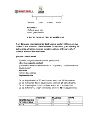 + -
Rafaela Juana Carlota María
Respuesta
-Rafaela gasto más
-María gastó menos
6. PROBLEMAS DE TABLAS NUMÉRICAS
A un Congreso Internacional de Gastronomía asisten 60 Chefs, de los
cuales 25 son hombres, 15 son mujeres Ecuatorianas, y en total hay 32
extranjeros. ¿Cuántas mujeres extrajeras asisten al Congreso? ¿Y
cuántos hombres Ecuatorianos?
¿De qué trata el tema?
Sobre un congreso internacional de gastronomía
¿Qué interrogante plantea?
¿Cuántas mujeres extrajeras asisten al Congreso? ¿Y cuántos hombres
Ecuatorianos?
Variables
Número de personas
Representación
De los 60 gastrónomos, 25 son hombres; entonces, 35 son mujeres.
De las 35 mujeres, 15 son ecuatorianas; entonces 20 son extrajeras.
De los 32 extranjeros, 20 son mujeres; entonces 12 son hombres.
De los 25 hombres, 12 son extranjeros; entonces 13 son ecuatorianos
HOMBRES MUJERES TOTAL
ECUATORIANOS 13 15 18
EXTRANJEROS 12 20 32
TOTAL 25 35 60
 