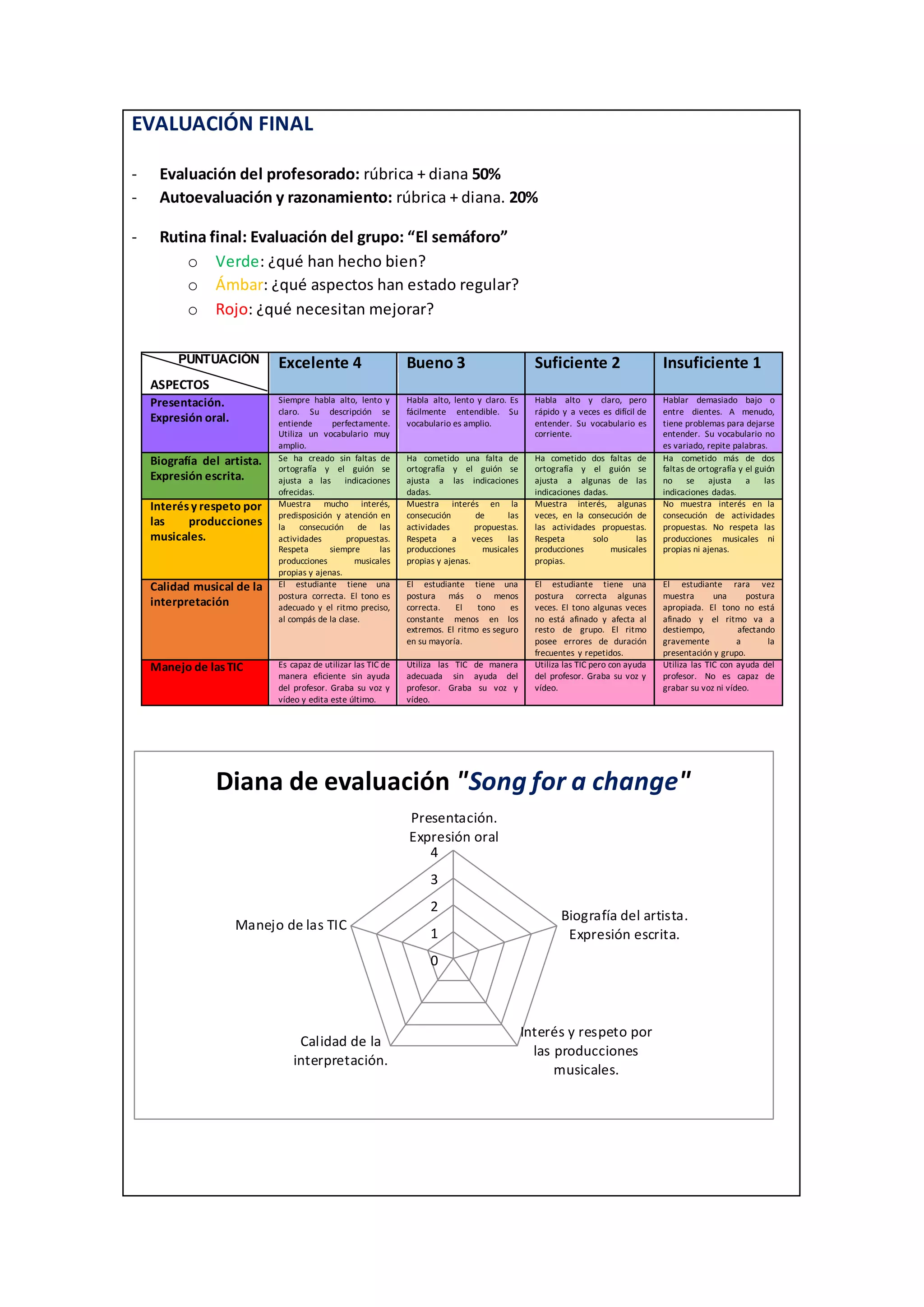 EVALUACIÓN FINAL
- Evaluación del profesorado: rúbrica + diana 50%
- Autoevaluación y razonamiento: rúbrica + diana. 20%
- Rutina final: Evaluación del grupo: “El semáforo”
o Verde: ¿qué han hecho bien?
o Ámbar: ¿qué aspectos han estado regular?
o Rojo: ¿qué necesitan mejorar?
PUNTUACIÓN
ASPECTOS
Excelente 4 Bueno 3 Suficiente 2 Insuficiente 1
Presentación.
Expresión oral.
Siempre habla alto, lento y
claro. Su descripción se
entiende perfectamente.
Utiliza un vocabulario muy
amplio.
Habla alto, lento y claro. Es
fácilmente entendible. Su
vocabulario es amplio.
Habla alto y claro, pero
rápido y a veces es difícil de
entender. Su vocabulario es
corriente.
Hablar demasiado bajo o
entre dientes. A menudo,
tiene problemas para dejarse
entender. Su vocabulario no
es variado, repite palabras.
Biografía del artista.
Expresión escrita.
Se ha creado sin faltas de
ortografía y el guión se
ajusta a las indicaciones
ofrecidas.
Ha cometido una falta de
ortografía y el guión se
ajusta a las indicaciones
dadas.
Ha cometido dos faltas de
ortografía y el guión se
ajusta a algunas de las
indicaciones dadas.
Ha cometido más de dos
faltas de ortografía y el guión
no se ajusta a las
indicaciones dadas.
Interésy respeto por
las producciones
musicales.
Muestra mucho interés,
predisposición y atención en
la consecución de las
actividades propuestas.
Respeta siempre las
producciones musicales
propias y ajenas.
Muestra interés en la
consecución de las
actividades propuestas.
Respeta a veces las
producciones musicales
propias y ajenas.
Muestra interés, algunas
veces, en la consecución de
las actividades propuestas.
Respeta solo las
producciones musicales
propias.
No muestra interés en la
consecución de actividades
propuestas. No respeta las
producciones musicales ni
propias ni ajenas.
Calidad musical de la
interpretación
El estudiante tiene una
postura correcta. El tono es
adecuado y el ritmo preciso,
al compás de la clase.
El estudiante tiene una
postura más o menos
correcta. El tono es
constante menos en los
extremos. El ritmo es seguro
en su mayoría.
El estudiante tiene una
postura correcta algunas
veces. El tono algunas veces
no está afinado y afecta al
resto de grupo. El ritmo
posee errores de duración
frecuentes y repetidos.
El estudiante rara vez
muestra una postura
apropiada. El tono no está
afinado y el ritmo va a
destiempo, afectando
gravemente a la
presentación y grupo.
Manejo de lasTIC Es capaz de utilizar las TIC de
manera eficiente sin ayuda
del profesor. Graba su voz y
vídeo y edita este último.
Utiliza las TIC de manera
adecuada sin ayuda del
profesor. Graba su voz y
vídeo.
Utiliza las TIC pero con ayuda
del profesor. Graba su voz y
vídeo.
Utiliza las TIC con ayuda del
profesor. No es capaz de
grabar su voz ni vídeo.
0
1
2
3
4
Presentación.
Expresión oral
Biografía del artista.
Expresión escrita.
Interés y respeto por
las producciones
musicales.
Calidad de la
interpretación.
Manejo de las TIC
Diana de evaluación "Song for a change"
 