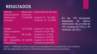 RESULTADOS
Método
anticonceptivo
Respuestas
Correctas
Dependiendo del sexo
Preservativo
(condón)
176 (98.3%) Mujeres 101 (56.42%)
Hombres 75 (41.89%)
Pastillas
anticonceptivas
167 (93.2%) Mujeres 97 (54.18%)
Hombres 70 (39.10%)
Coito
interrumpido
28 (15.6%) Mujeres 13 (7.26%)
Hombres 15 (8.37%)
DIU (dispositivo
intrauterino)
121 (68.2%) Mujeres 75 (41.89%)
Hombres 46 (26.69%)
Tabla 1.1 Métodos anticonceptivos evaluados en el cuestionario. Se muestran
sólo las respuestas correctas obtenidas de los jóvenes encuestados.
En las 179 encuestas
realizadas se obtuvo
información de un total de
103 mujeres (57.5%) y 76
hombres (42.5%).
 