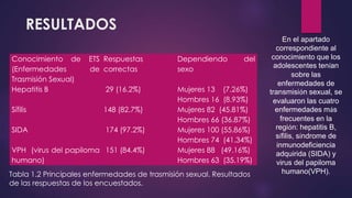RESULTADOS
Conocimiento de ETS
(Enfermedades de
Trasmisión Sexual)
Respuestas
correctas
Dependiendo del
sexo
Hepatitis B 29 (16.2%) Mujeres 13 (7.26%)
Hombres 16 (8.93%)
Sífilis 148 (82.7%) Mujeres 82 (45.81%)
Hombres 66 (36.87%)
SIDA 174 (97.2%) Mujeres 100 (55.86%)
Hombres 74 (41.34%)
VPH (virus del papiloma
humano)
151 (84.4%) Mujeres 88 (49.16%)
Hombres 63 (35.19%)
Tabla 1.2 Principales enfermedades de trasmisión sexual. Resultados
de las respuestas de los encuestados.
En el apartado
correspondiente al
conocimiento que los
adolescentes tenían
sobre las
enfermedades de
transmisión sexual, se
evaluaron las cuatro
enfermedades más
frecuentes en la
región: hepatitis B,
sífilis, síndrome de
inmunodeficiencia
adquirida (SIDA) y
virus del papiloma
humano(VPH).
 
