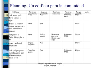 Planning. Un edificio para la comunidad
        Subtarea            Persona-s       Lugar de       Materiales      Personas     Tiempo    Varios
                           responsable     realización     necesarios      de apoyo    estimado
Decidir sobre qué         Todos            Aula                           Profesores   1 hora
                                                                          PACG
edificio vamos a
trabajar
Distribuir la clase en    Todos            Aula                                        1 hora
grupos de trabajo para
laborar las distintas
propuestas
Visitar juntos el         Todos            Edificio      Cámaras de       Profesores   3 horas
                                           elegido       fotos, cinta     PACG
edificio, fotografiar y                                  métrica, papel
medir                                                    y lápiz

Planos a escala del       Grupos           Aula                                        6 horas
                          pequeños
exterior 1:50

Decidir qué propuesta     Pequeños         Aula                           Profesores   2 horas
                          grupos                                          PACG
de remodelación, útil
para la comunidad,
vamos a hacer

                                         Proyectos para Educar. Miguel
                                                Ángel Jiménez
 