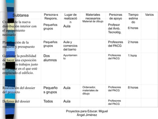 Subtarea               Persona-s   Lugar de       Materiales         Personas     Tiempo    Varios
                              Respons.    realizació     necesarios         de apoyo     estima
Croquis de la nueva                            n       Material de dibujo                   do
distribución interior con     Pequeños    Aula                              Profesor
                              grupos                                        del Ámb.     6 horas
el equipamiento                                                             Tecnológ.
necesario

Planificación de la           Pequeños    Aula y                            Profesores   2 horas
maqueta y presupuesto         grupos      comercios                         del PACG
                                          del barrio

Gestionar la posibilidad      Dos         Ayuntamien                        Profesores   1 hora
                                          to                                del PACG
de hacer una exposición       alumnos
final de los trabajos justo
en el lugar en el que esté
emplazado el edificio.



Realización del dossier       Pequeño     Aula         Ordenador,           Profesores   8 horas
                                                       materiales de        del PACG
del proyecto                  s grupos                 dibujo


Defensa del dossier           Todos       Aula                              Profesores
                                                                            del PACG

                                           Proyectos para Educar. Miguel
                                                  Ángel Jiménez
 