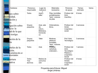 Subtarea           Persona-s     Lugar de        Materiales        Personas         Tiempo    Varios
                          responsable    realizació      necesarios        de apoyo        estimado
                                              n
Nociones sobre            Todos         Aula y        Pilas, bombillas,   Profesor del    6 horas
                                        taller        portalámparas,      Ámb.
electricidad,                                         “leds”, motores     Científico
iluminación y                                         de pilas

motores
Investigación sobre       Grupos        Aula, sala    Ordenadores,        Profesor del    3 semanas
                          pequeños      de            libros,             Ámbit.
el edificio: la                         inform.,                          Lingüístico -
sociedad de la que                      Biblioteca,                       social
                                        hemerote
ha sido testigo.                        ca

Realización de la         Grupos        Taller        Maderas,            Prof. Ámb.      3 semanas
                          pequeños                    plásticos,          Tecnológico
maqueta                                               bombillas,
                                                      “leds”, motores
                          Todos         Aula          cables,...
                                                      Pinturas,           Profesor del    1 semana
Los carteles de la                                    cartulinas,         Amb.
exposición.                                           ordenador...        Tecnológico
Teoría y práctica de un                                                   Plástico y
cartel anunciador.                                                        Lingüístico
                                                                          Social
La cobertura              Todos         Medios de                         Profesor del    4 horas
                          Tres          comunica                          Ámbito
informativa               alumnos       ción                              Lingüístico-
                                                                          social

                                           Proyectos para Educar. Miguel
                                                  Ángel Jiménez
 