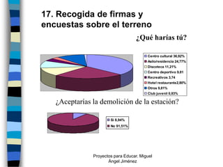 17. Recogida de firmas y
encuestas sobre el terreno
                                    ¿Qué harías tú?

                                         Centro cultural 36,92%
                                         Asilo/residencia 24,77%
                                         Discoteca 11,21%
                                         Centro deportivo 9,81
                                         Recreativos 3,74
                                         Hotel restaurante2,80%
                                         Otros 9,81%
                                         Club juvenil 0,93%

   ¿Aceptarías la demolición de la estación?

                       Sí 8,94%
                       No 91,51%




               Proyectos para Educar. Miguel
                      Ángel Jiménez
 