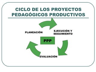 CICLO DE LOS PROYECTOS
PEDAGÓGICOS PRODUCTIVOS
EJECUCIÓN Y
SEGUIMIENTO
EVALUACIÓN
PLANEACIÓN
PPP
 