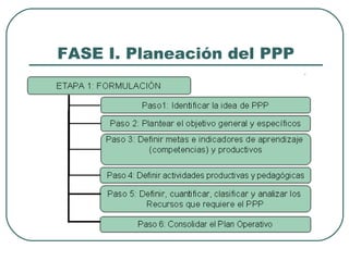 FASE I. Planeación del PPP
 