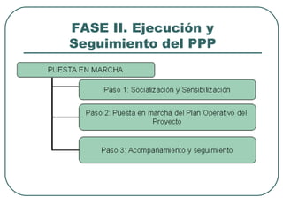 FASE II. Ejecución y
Seguimiento del PPP
 