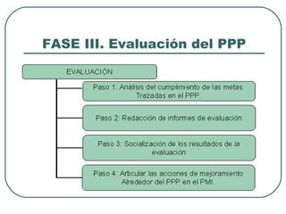 FASE III. Evaluación del PPP
 