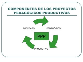 COMPONENTES DE LOS PROYECTOS
PEDAGÓGICOS PRODUCTIVOS
PEDAGÓGICO
PRODUCTIVO
PROYECTO
PPP
 