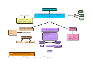 Figura 1. Mapa conceptual sobre gerencia de proyectos y ciclo de un proyecto
 
