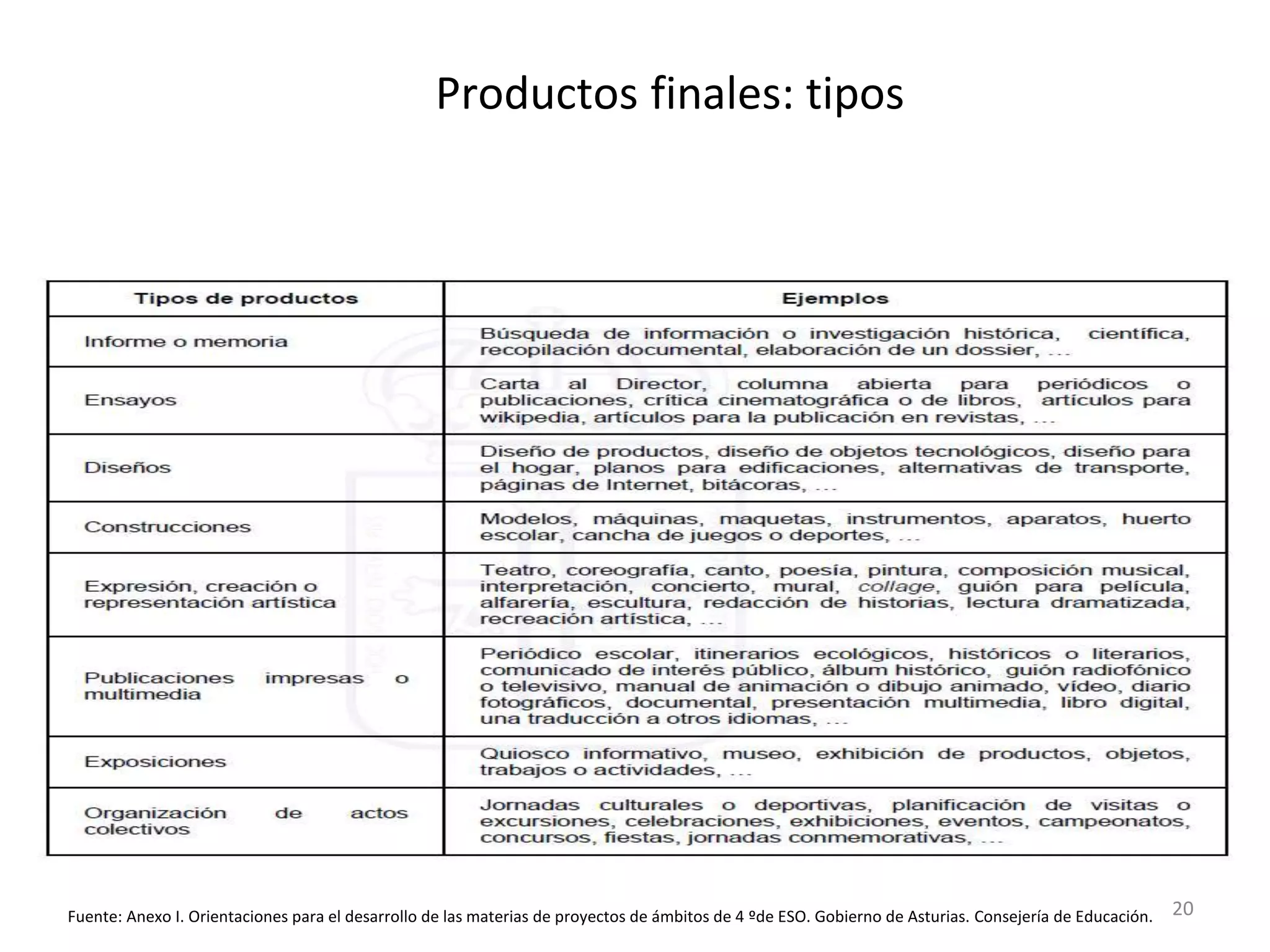 20
Productos finales: tipos
Fuente: Anexo I. Orientaciones para el desarrollo de las materias de proyectos de ámbitos de 4 ºde ESO. Gobierno de Asturias. Consejería de Educación.
 