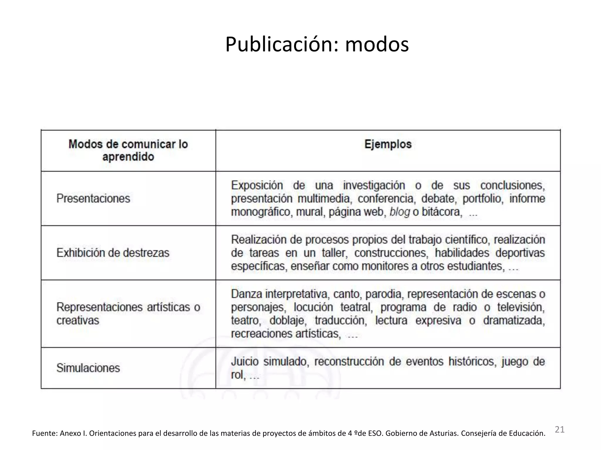 21
Publicación: modos
Fuente: Anexo I. Orientaciones para el desarrollo de las materias de proyectos de ámbitos de 4 ºde ESO. Gobierno de Asturias. Consejería de Educación.
 