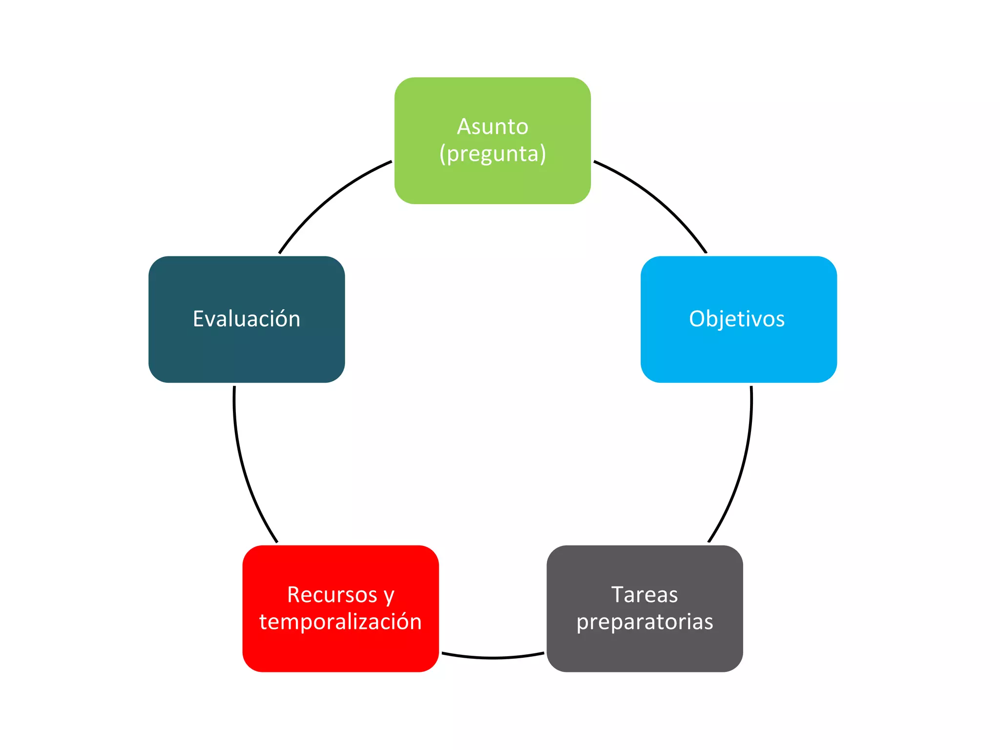 Asunto
(pregunta)
Objetivos
Tareas
preparatorias
Recursos y
temporalización
Evaluación
 