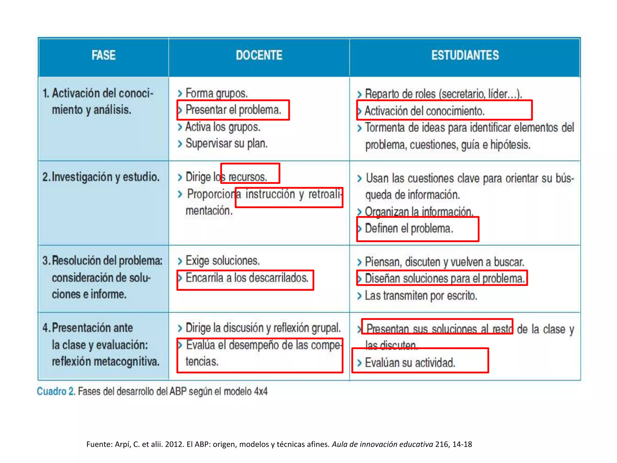 Fuente: Arpí, C. et alii. 2012. El ABP: origen, modelos y técnicas afines. Aula de innovación educativa 216, 14-18
 