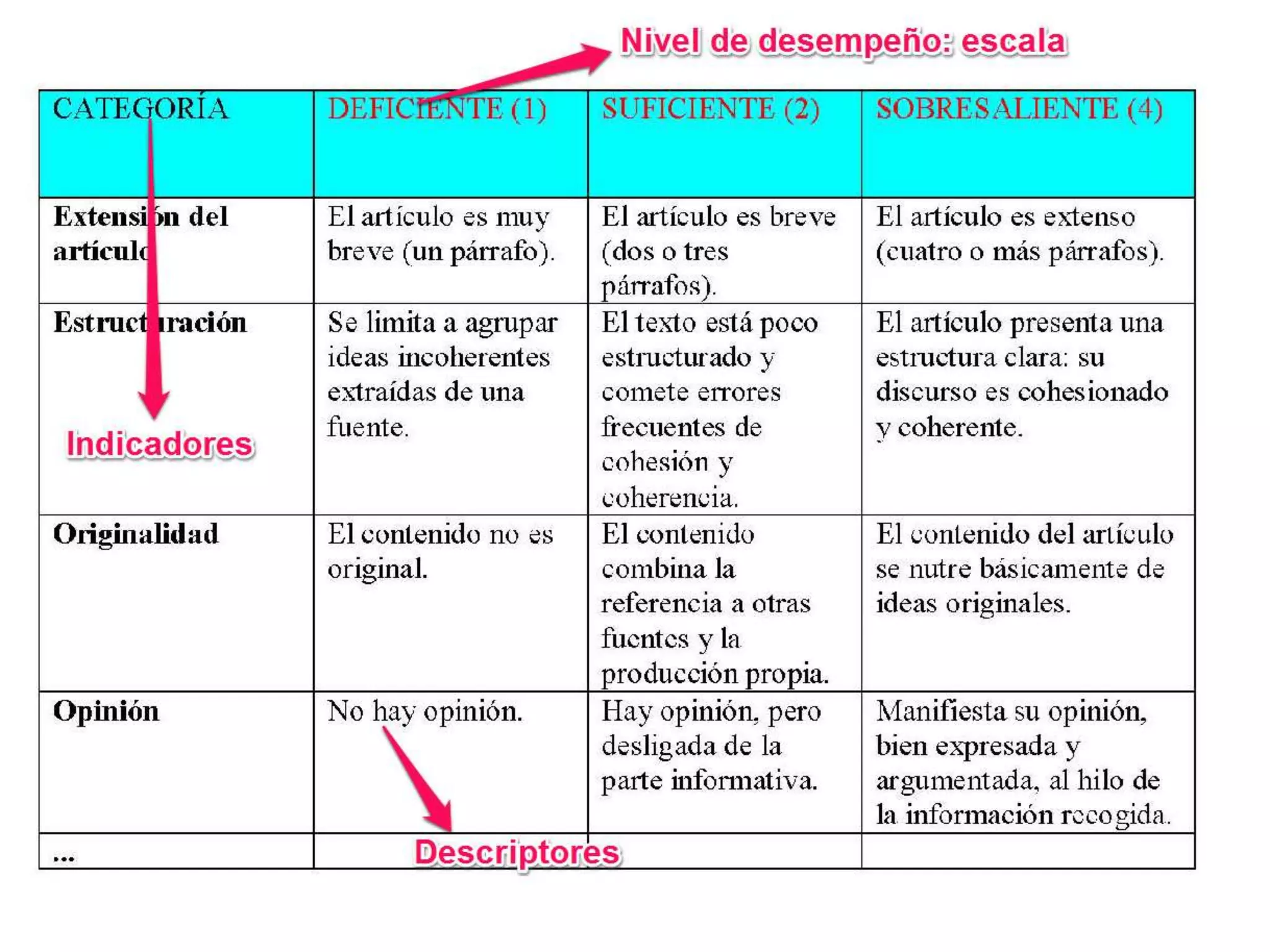 ELEMENTOS DE UNA RÚBRICA
 