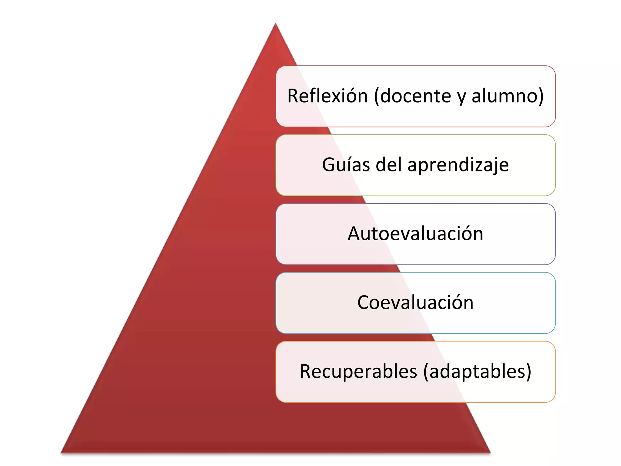 Reflexión (docente y alumno)
Guías del aprendizaje
Autoevaluación
Coevaluación
Recuperables (adaptables)
 