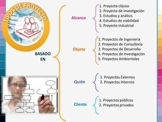 BASADO
EN
Alcance
Objeto
Quién
Cliente
1. Proyecto clásico
2. Proyecto de investigación
3. Estudios y análisis
4. Estudios de viabilidad
5. Proyecto industrial
1. Proyectos de Ingeniería
2. Proyectos de Consultoría
3. Proyectos de Desarrollo
4. Proyectos de Investigación
5. Proyectos Ambientales
1. Proyectos Externos
2. Proyectos Internos
1. Proyectos públicos
2. Proyectos privados
 