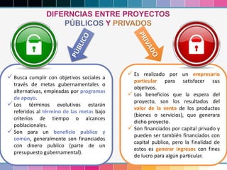 Busca cumplir con objetivos sociales a
través de metas gubernamentales o
alternativas, empleadas por programas
de apoyo.
 Los términos evolutivos estarán
referidos al término de las metas bajo
criterios de tiempo o alcances
poblacionales.
 Son para un beneficio publico y
común, generalmente son financiados
con dinero publico (parte de un
presupuesto gubernamental).
 Es realizado por un empresario
particular para satisfacer sus
objetivos.
 Los beneficios que la espera del
proyecto, son los resultados del
valor de la venta de los productos
(bienes o servicios), que generara
dicho proyecto.
 Son financiados por capital privado y
pueden ser también financiados con
capital publico, pero la finalidad de
estos es generar ingresos con fines
de lucro para algún particular.
 