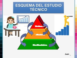24
ESQUEMA DEL ESTUDIO
TÉCNICO
Localización
Tamaño
Proceso
Juan
 