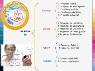 BASADO
EN
Alcance
Objeto
Quién
Cliente
1. Proyecto clásico
2. Proyecto de investigación
3. Estudios y análisis
4. Estudios de viabilidad
5. Proyecto industrial
1. Proyectos de Ingeniería
2. Proyectos de Consultoría
3. Proyectos de Desarrollo
4. Proyectos de Investigación
5. Proyectos Ambientales
1. Proyectos Externos
2. Proyectos Internos
1. Proyectos públicos
2. Proyectos privados
 