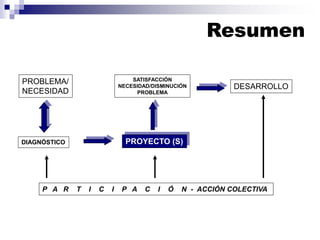 Resumen
PROBLEMA/
NECESIDAD
DIAGNÓSTICO PROYECTO (S)
SATISFACCIÓN
NECESIDAD/DISMINUCIÓN
PROBLEMA
P A R T I C I P A C I Ó N - ACCIÓN COLECTIVA
DESARROLLO
 