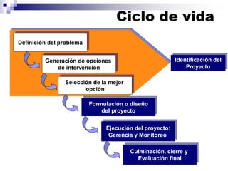Definición del problema
Generación de opciones
de intervención
Selección de la mejor
opción
Formulación o diseño
del proyecto
Ejecución del proyecto:
Gerencia y Monitoreo
Ciclo de vida
Culminación, cierre y
Evaluación final
Identificación del
Proyecto
 