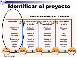 Fases en el desarrollo de un Proyecto
Identificar el proyecto
 