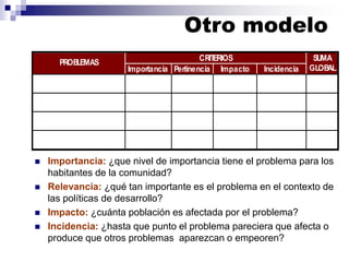 CRIT
ERIOS
PROBLEMAS
Importancia Pertinencia Impacto Incidencia
SUMA
GLOBAL
Otro modelo
◼ Importancia: ¿que nivel de importancia tiene el problema para los
habitantes de la comunidad?
◼ Relevancia: ¿qué tan importante es el problema en el contexto de
las políticas de desarrollo?
◼ Impacto: ¿cuánta población es afectada por el problema?
◼ Incidencia: ¿hasta que punto el problema pareciera que afecta o
produce que otros problemas aparezcan o empeoren?
 