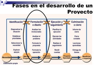 Fases en el desarrollo de un
Proyecto
 