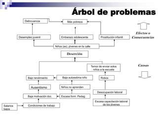 Árbol de problemas
Deserción
Efectos o
Consecuencias
Causas
Niños (as), jóvenes en la calle
Desempleo juvenil
Más pobreza
Embarazo adolescente
Delincuencia
Prostitución infantil
Temor de enviar solos
niños a la escuela
Bajo rendimiento Robos
Ausentismo Niños no aprenden
Baja autoestima niño
Baja motivación doc. Escasa form. Pedag.
Condiciones de trabajo
Desocupación laboral
Escasa capacitación laboral
de los jóvenes
Salarios
bajos
 