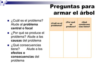 Preguntas para
armar el árbol
◼ ¿Cuál es el problema?
Alude al problema
central o focal
◼ ¿Por qué se produce el
problema? Alude a las
causas del problema
◼ ¿Qué consecuencias
tiene? Alude a los
efectos o
consecuencias del
problema
¿Cuál es el
problema?
¿Por qué
se
produce?
¿Qué
consecuen
cias tiene?
 